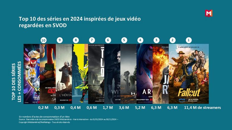 top 10 des séries en 2024 inspirées de jeux vidéo regardées en SVOD