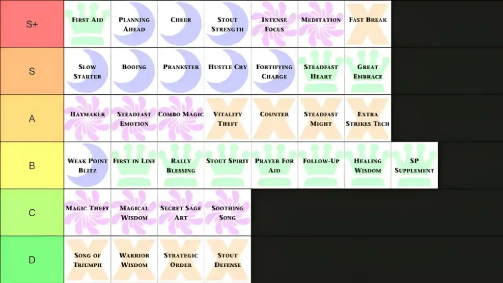 digimon story time stranger tier list best personality skills 2